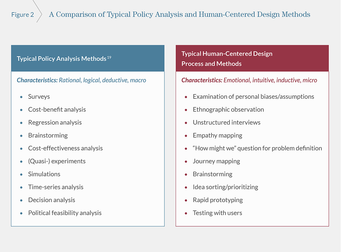 Comparing policy and design methods