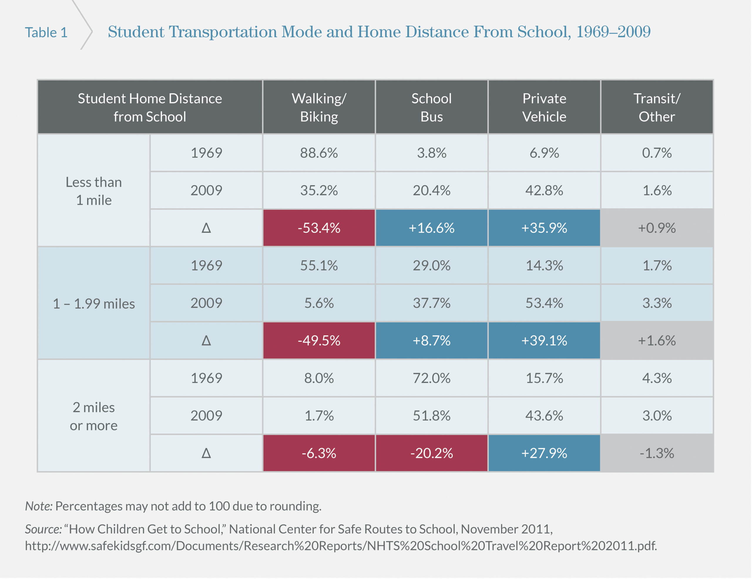 Table showing rates of walking and biking to school by distance from home to school.
