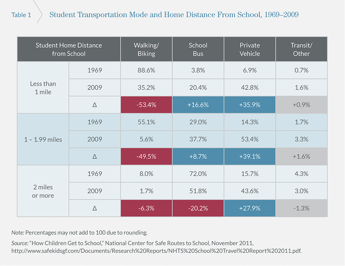 Table of walking & biking to school by distance from students' homes to school
