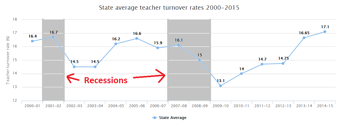CO teacher turnover, 2000-2015