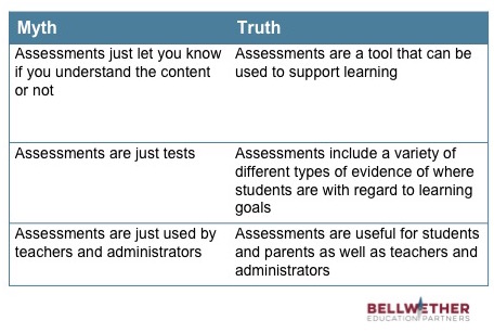 Myth Truth Assessments just let you know if you get the content or not Assessments are a tool that can be used to support learning Assessments are just tests Assessments include a variety of different types of evidence of where students are with regard to learning goals Assessments are just used by teachers and administrators Assessments are useful for students and parents as well as teachers and administrators