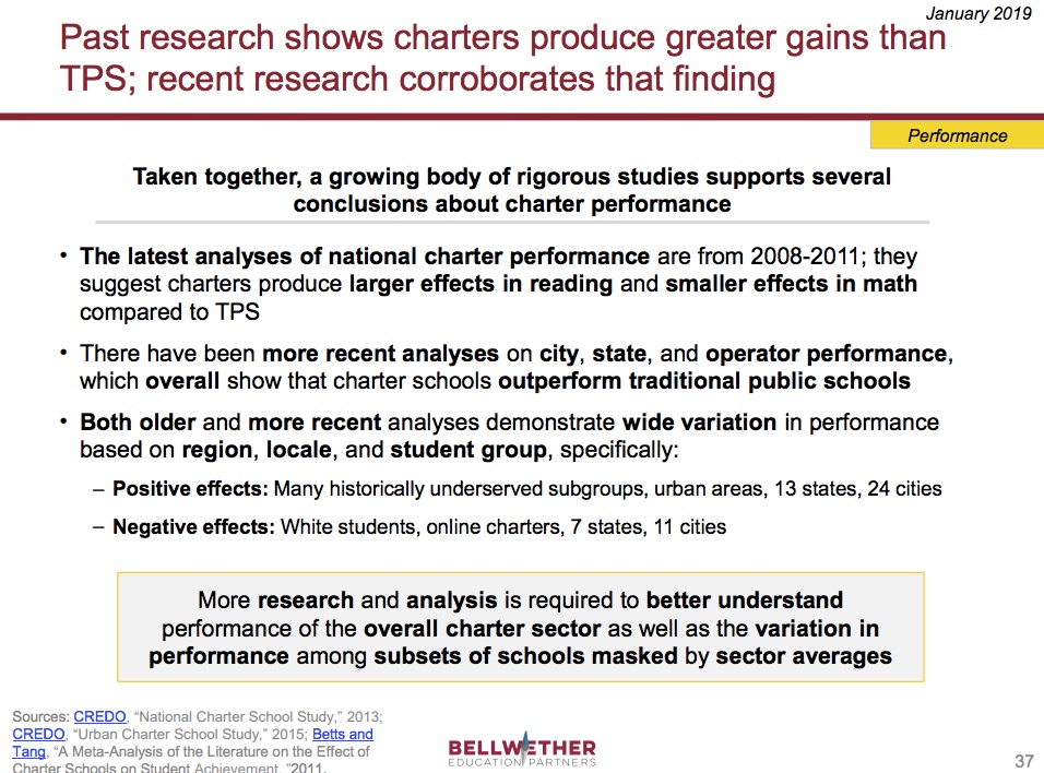 slide from Bellwether's "State of the Charter Sector" resource, summarizing research on charter sector performance