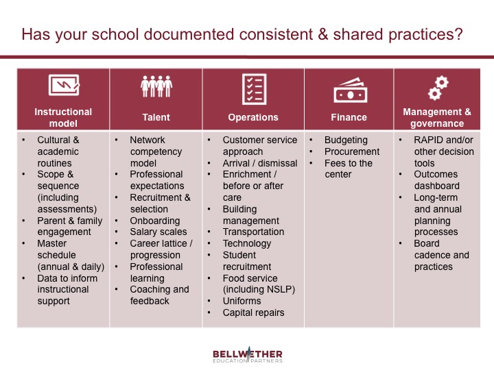"Has your school documented consistent & shared practices?" a chart by Bellwether Education Partners