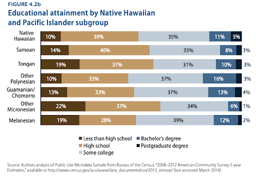 Graphic from report done by Center for American Progress on the educational attainment by Native Hawaiian and Pacific Islander subgroups