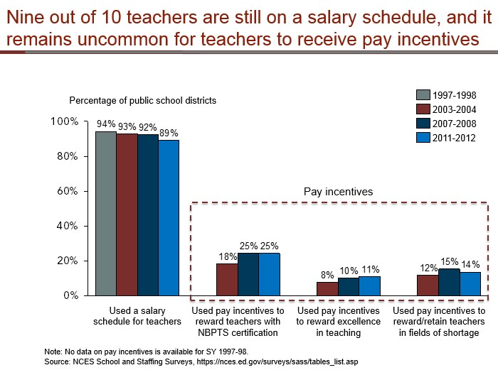 Teacher pay incentives remain uncommon
