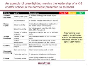 An example of greenlighting metrics the leadership of a charter school in the northeast presented to its board