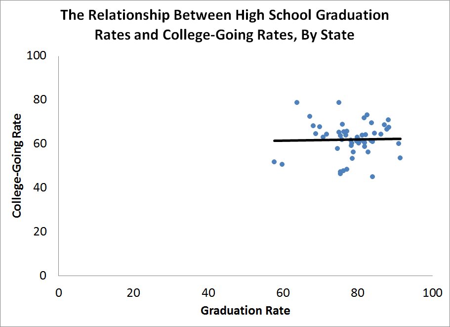 High school graduation rates versus college-going rates by state