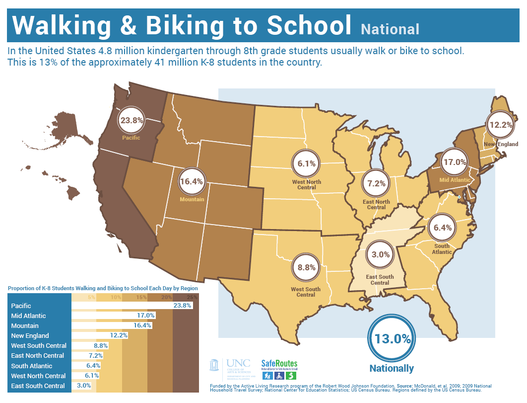 Walking and biking to school varies by region.