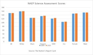 2015 NAEP Science Assessment Scores