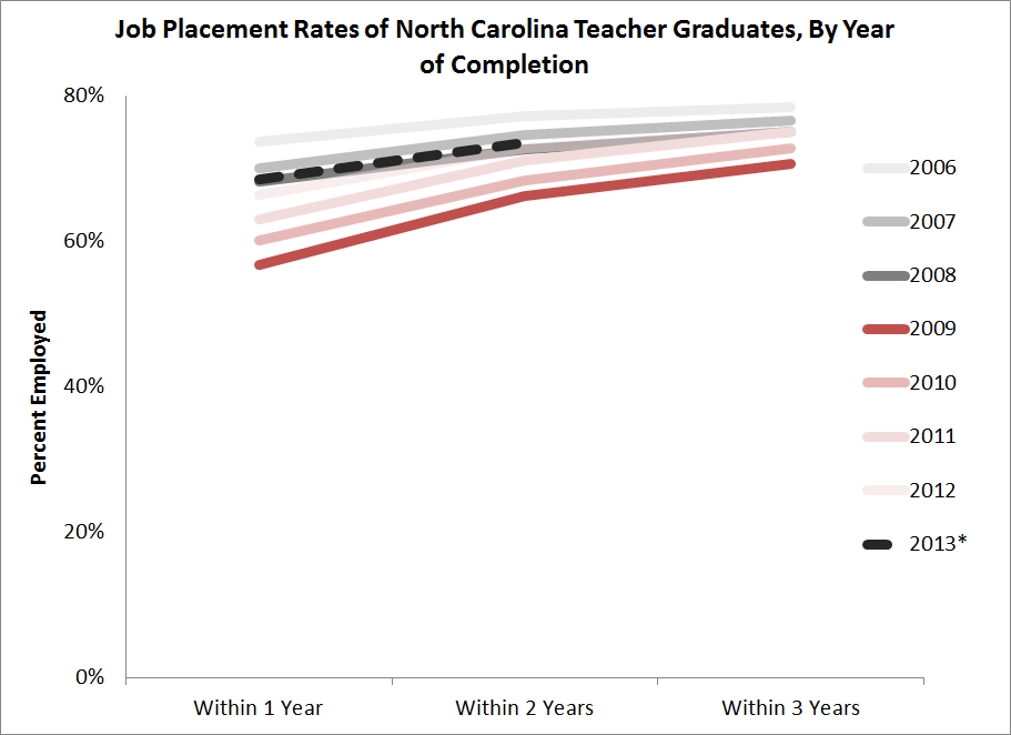 Placement Rates By Graduation Year