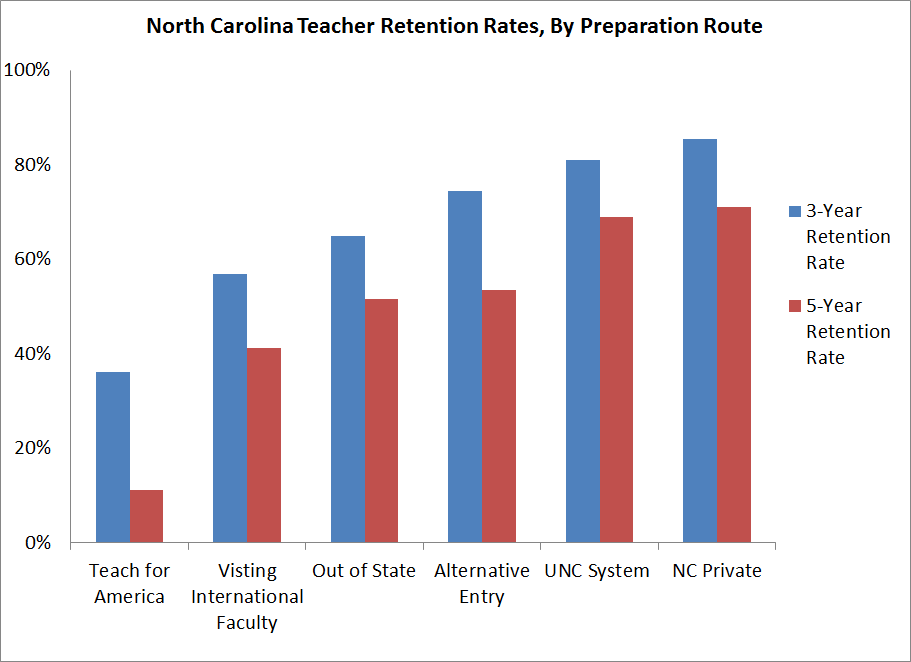 Retention Rates By Preparation Route