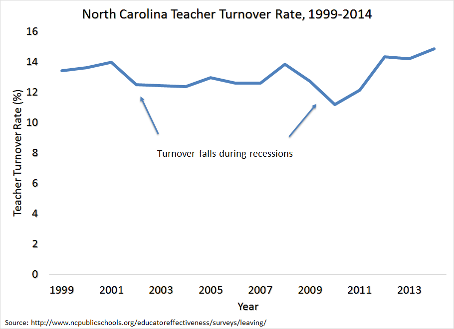 NC Teacher Turnover, 1999-2014