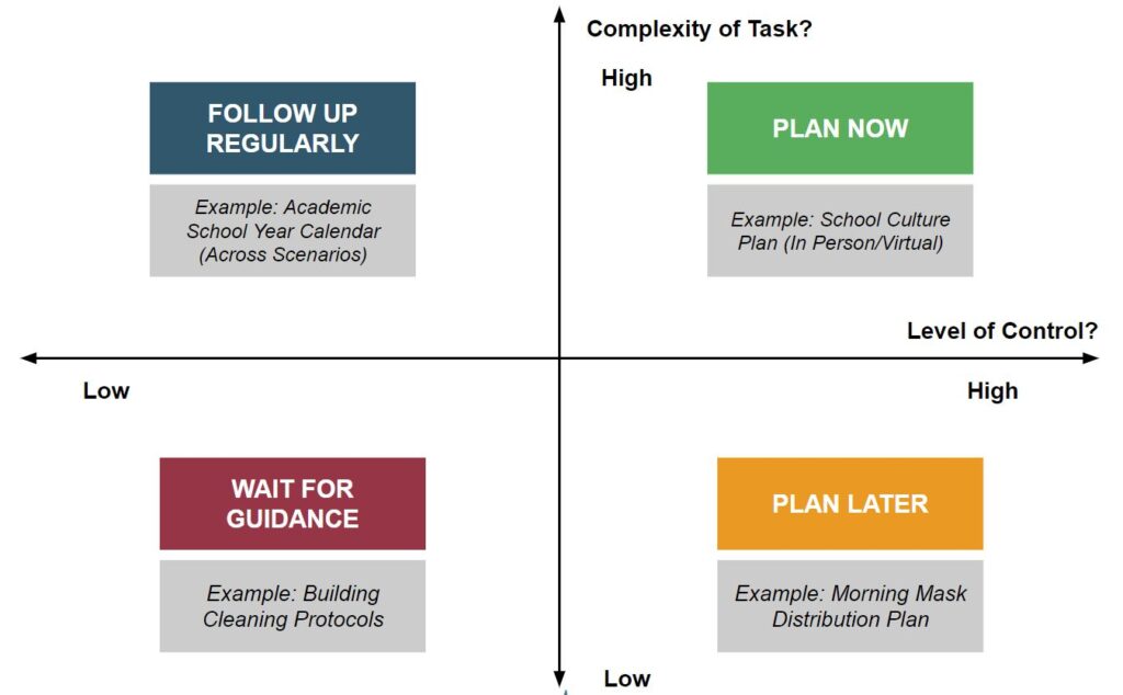 Our simple 2x2 prioritization matrix uses these two dimensions (complexity + control) to help leaders sort their work into buckets: Plan Now, Plan Later, Follow Up, and Wait for Guidance
