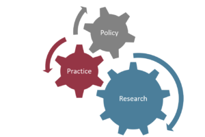 three interconnected cogs, one says policy, one says practice, one says research
