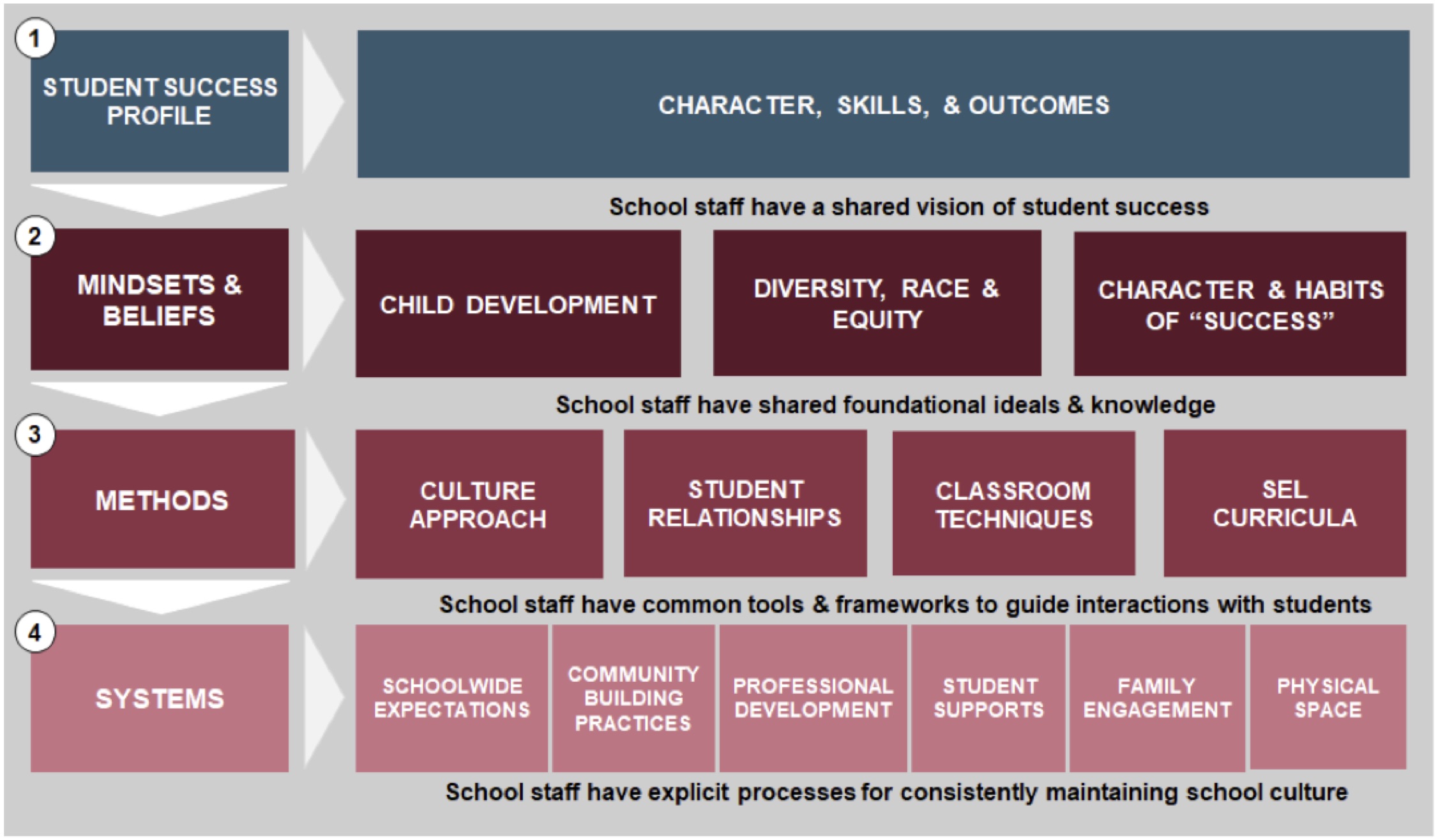 Organizing framework for the four elements of school culture, as defined by Tresha Ward of Bellwether Education Partners