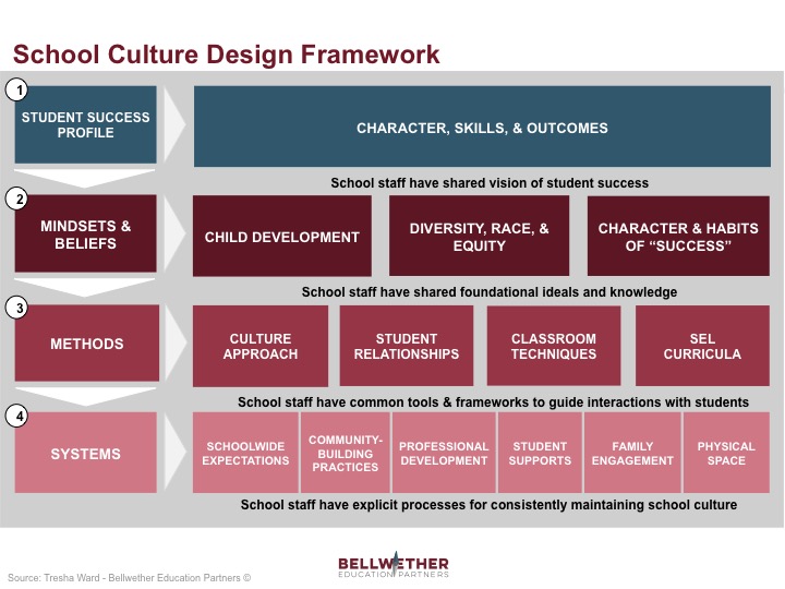 school culture framework, by Tresha Ward of Bellwether Education Partners