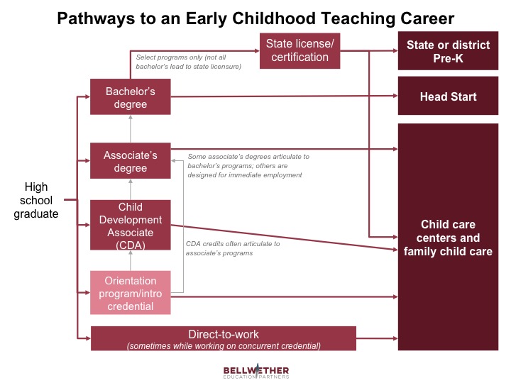 graphic illustrating various pathways to an early childhood teaching career