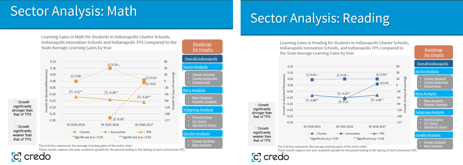 CREDO Math and Reading Results