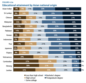 Graphic from report done by Center for American Progress on the educational attainment by Asian national subgroups