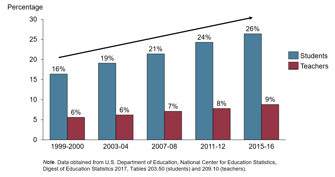 Proportion of Hispanic students and teachers over time