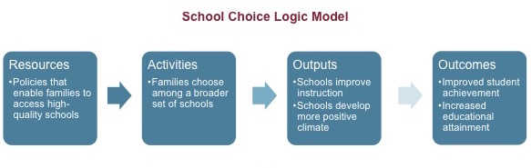 School Choice Logic Model: Resources Policies that enable families to access high-quality schools --> Activities Families choose among a broader set of schools --> Outputs Schools improve instruction Schools develop more positive climate --> Outcomes Improved student achievement  Increased educational attainment
