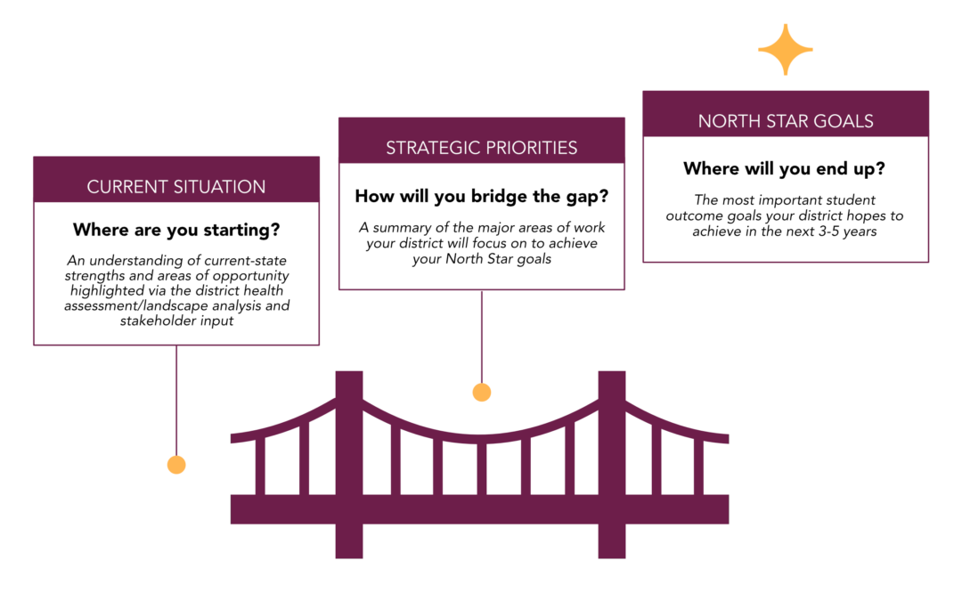Invest in Process: How Districts Can Unlock Strategy to Better Serve School Communities